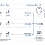 Enlighted EMC Diagram highlighting the sensor network and Tags, customer network, and the Enlighted Cloud.